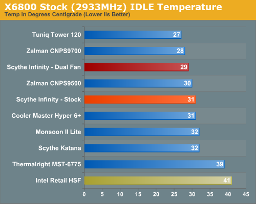 X6800 Stock (2933MHz) IDLE Temperature 